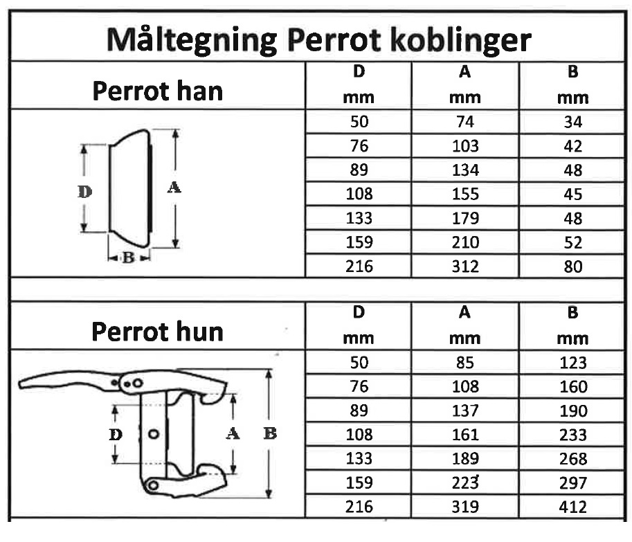 Perrot koblinger - Målskema