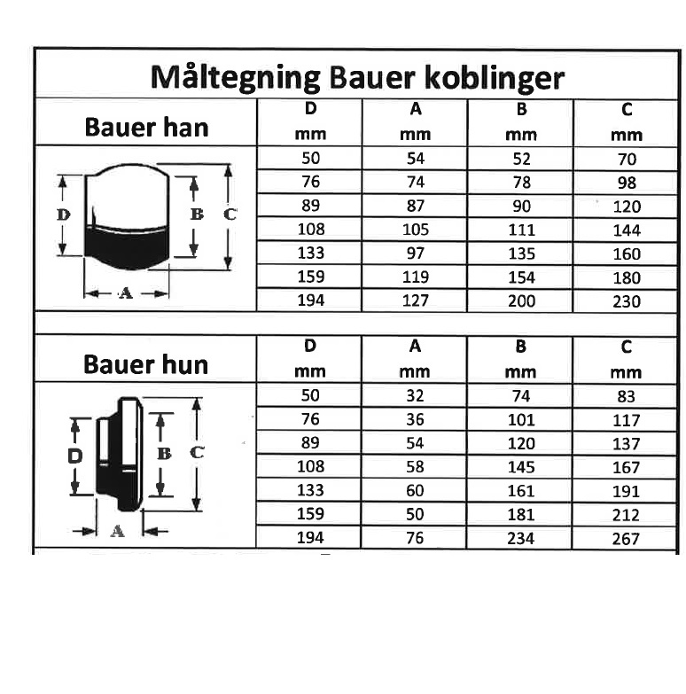 Bauer Koblinger - Målskema
