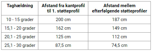 Taghældning Sedumbakker